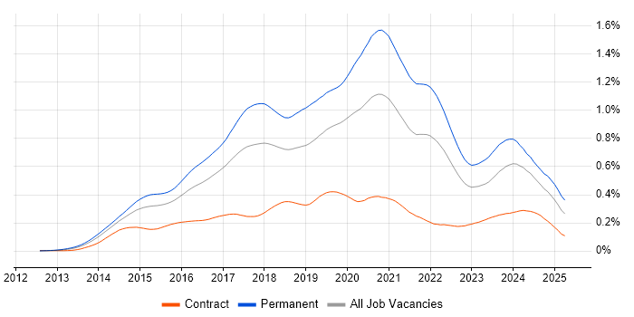 Job vacancy trend for Laravel in the UK Job vacancy trend for Laravel in the UK