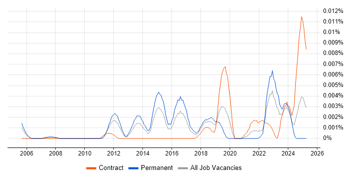 Job vacancy trend for Laserfiche in the UK Job vacancy trend for Laserfiche in the UK