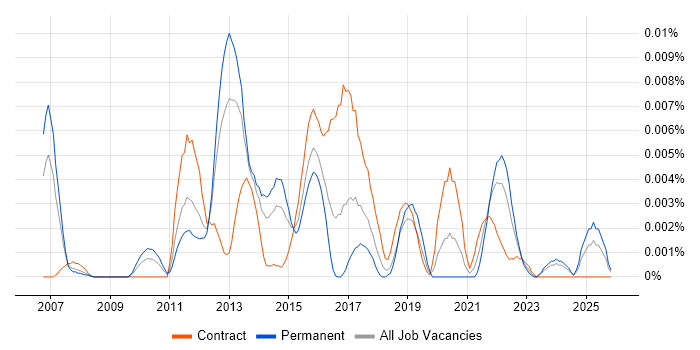 LaTeX job vacancy trend in the UK