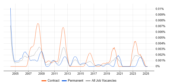 Job vacancy trend for Lattice Semiconductor in the UK Job vacancy trend for Lattice Semiconductor in the UK