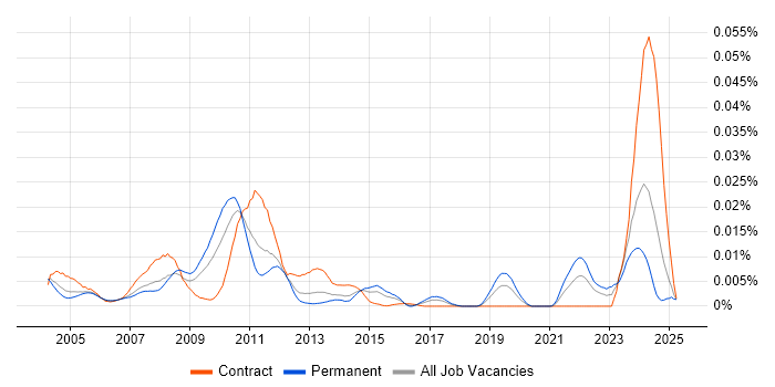 Job vacancy trend for Lauterbach in the UK Job vacancy trend for Lauterbach in the UK