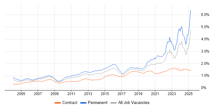 Job vacancy trend for Law in the UK Job vacancy trend for Law in the UK