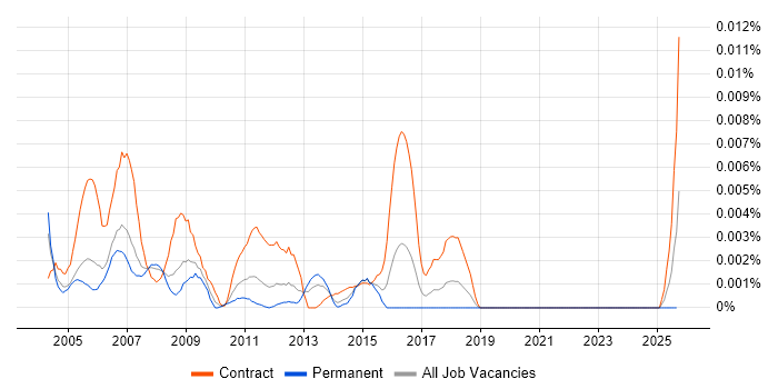 LDAP Consultant job vacancy trend in the UK LDAP Consultant job vacancy trend in the UK