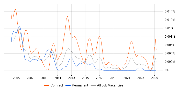 Job vacancy trend for LDAP Engineer in the UK Job vacancy trend for LDAP Engineer in the UK
