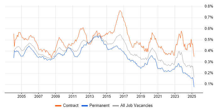 Job vacancy trend for LDAP in the UK Job vacancy trend for LDAP in the UK
