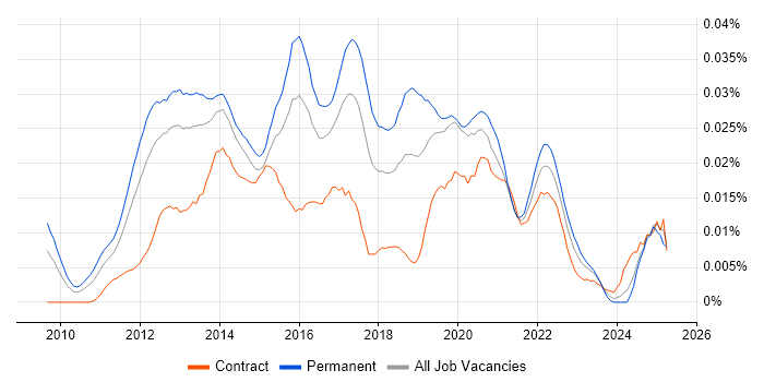 Job vacancy trend for Lead Android Developer in the UK