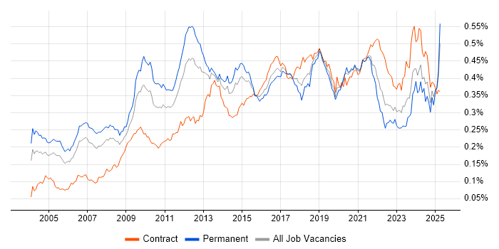 Job vacancy trend for Lead Architect in the UK Job vacancy trend for Lead Architect in the UK