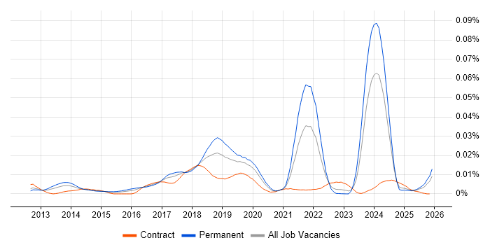Lead Big Data Engineer job vacancy trend in the UK