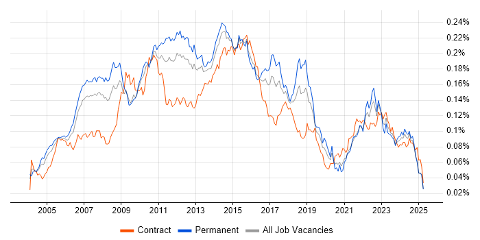 Job vacancy trend for Lead Business Analyst in the UK Job vacancy trend for Lead Business Analyst in the UK