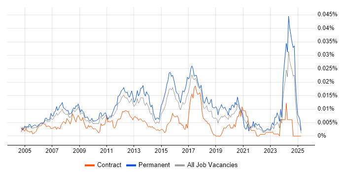 Job vacancy trend for Lead Cisco Engineer in the UK Job vacancy trend for Lead Cisco Engineer in the UK