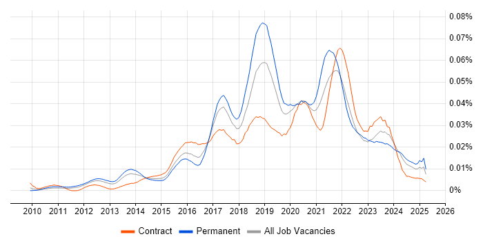 Job vacancy trend for Lead Cloud Architect in the UK Job vacancy trend for Lead Cloud Architect in the UK