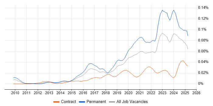 Job vacancy trend for Lead Cloud Engineer in the UK Job vacancy trend for Lead Cloud Engineer in the UK