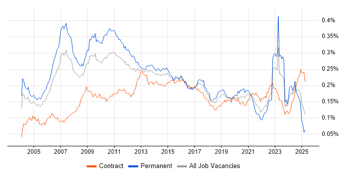 Job vacancy trend for Lead Consultant in the UK Job vacancy trend for Lead Consultant in the UK