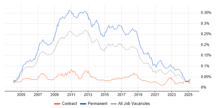 Job vacancy trend for Lead C# Developer in the UK Job vacancy trend for Lead C# Developer in the UK
