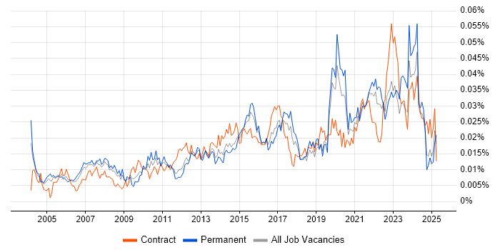 Job vacancy trend for Lead Data Analyst in the UK Job vacancy trend for Lead Data Analyst in the UK