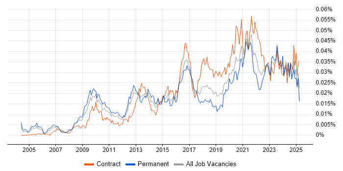 Job vacancy trend for Lead Data Architect in the UK Job vacancy trend for Lead Data Architect in the UK