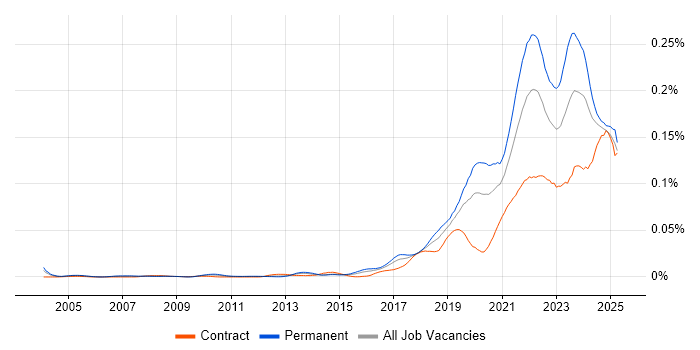Job vacancy trend for Lead Data Engineer in the UK Job vacancy trend for Lead Data Engineer in the UK