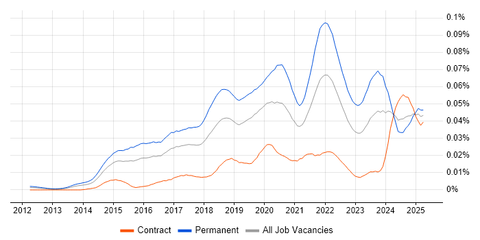 Job vacancy trend for Lead Data Scientist in the UK Job vacancy trend for Lead Data Scientist in the UK