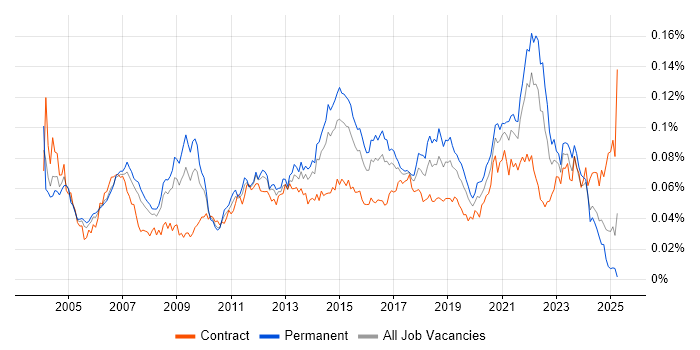 Job vacancy trend for Lead Designer in the UK Job vacancy trend for Lead Designer in the UK