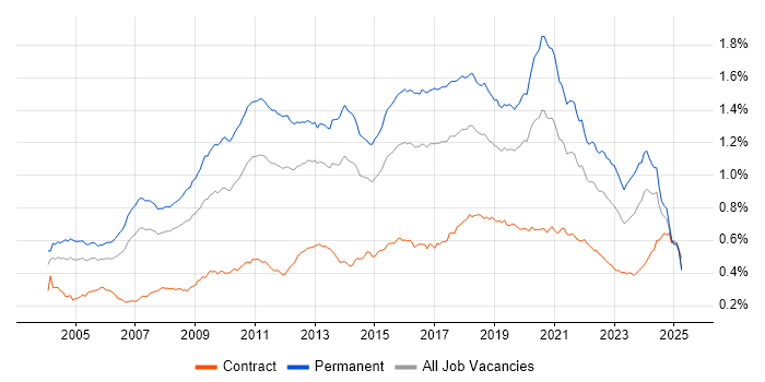 Job vacancy trend for Lead Developer in the UK