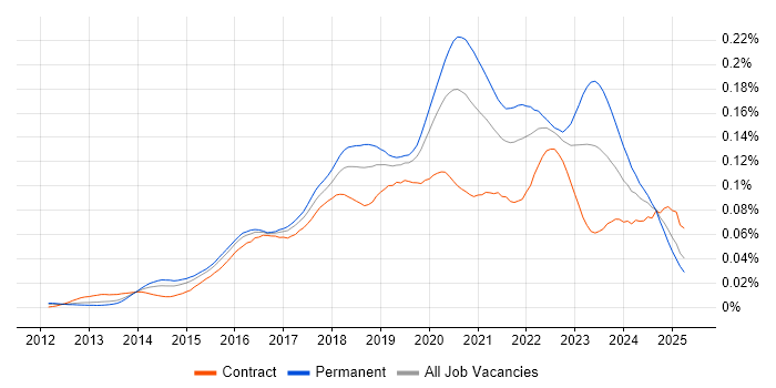 Job vacancy trend for Lead DevOps Engineer in the UK Job vacancy trend for Lead DevOps Engineer in the UK