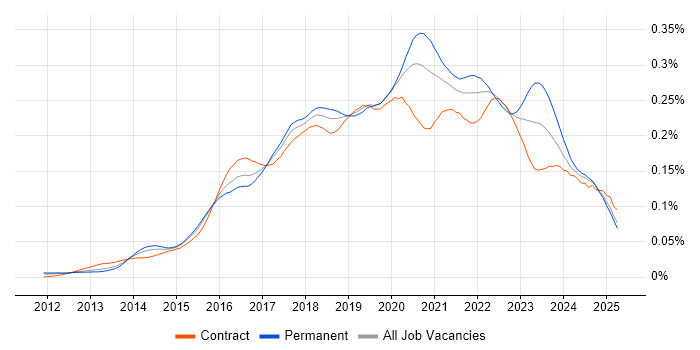 Job vacancy trend for Lead DevOps in the UK Job vacancy trend for Lead DevOps in the UK