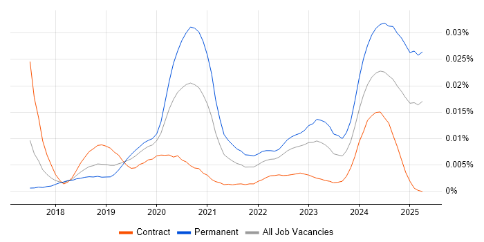 Job vacancy trend for Lead Dynamics 365 Developer in the UK Job vacancy trend for Lead Dynamics 365 Developer in the UK