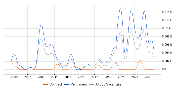 Lead Electronics Engineer job vacancy trend in the UK