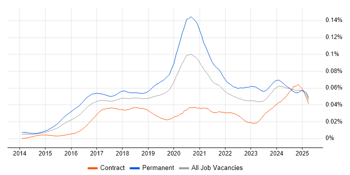 Job vacancy trend for Lead Full-Stack Developer in the UK
