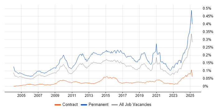 Job vacancy trend for Lead Generation in the UK Job vacancy trend for Lead Generation in the UK