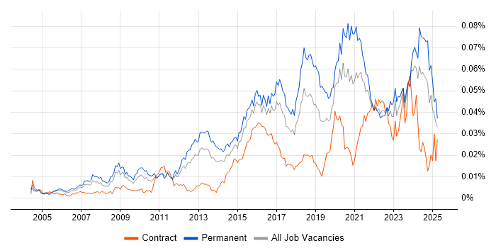Job vacancy trend for Lead Infrastructure Engineer in the UK Job vacancy trend for Lead Infrastructure Engineer in the UK