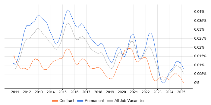 Job vacancy trend for Lead iOS Developer in the UK Job vacancy trend for Lead iOS Developer in the UK