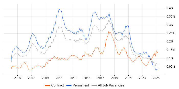 Job vacancy trend for Lead Java Developer in the UK Job vacancy trend for Lead Java Developer in the UK