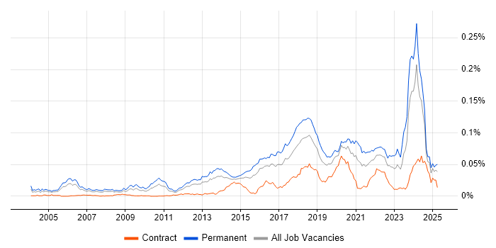 Job vacancy trend for Lead Java Engineer in the UK
