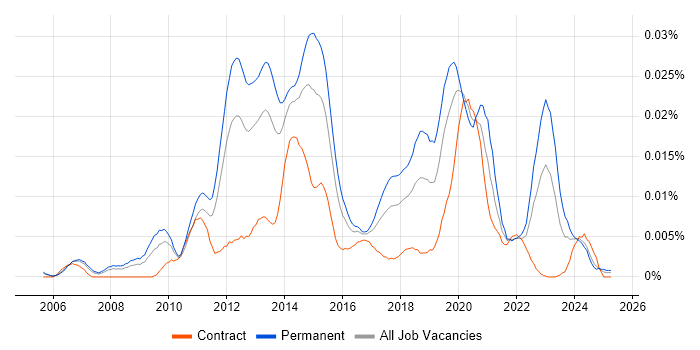 Job vacancy trend for Lead Mobile Developer in the UK Job vacancy trend for Lead Mobile Developer in the UK
