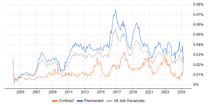 Job vacancy trend for Lead Network Engineer in the UK Job vacancy trend for Lead Network Engineer in the UK