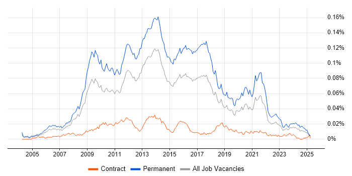 Job vacancy trend for Lead PHP Developer in the UK Job vacancy trend for Lead PHP Developer in the UK