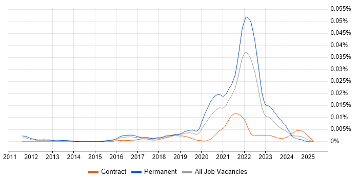 Job vacancy trend for Lead Product Designer in the UK Job vacancy trend for Lead Product Designer in the UK
