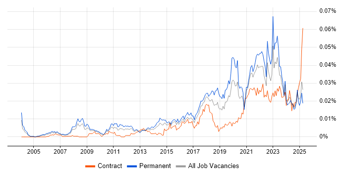 Job vacancy trend for Lead Product Manager in the UK Job vacancy trend for Lead Product Manager in the UK