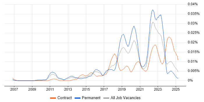 Job vacancy trend for Lead Product Owner in the UK Job vacancy trend for Lead Product Owner in the UK