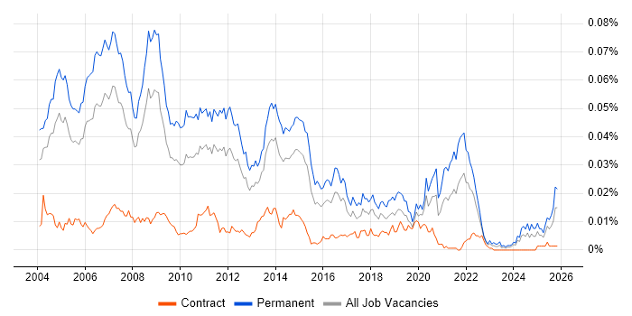 Lead Programmer job vacancy trend in the UK