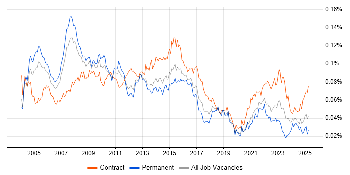 Job vacancy trend for Lead Project Manager in the UK Job vacancy trend for Lead Project Manager in the UK