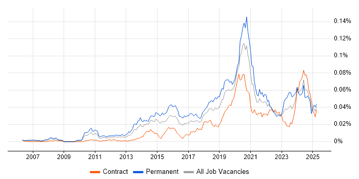 Job vacancy trend for Lead Python Developer in the UK Job vacancy trend for Lead Python Developer in the UK