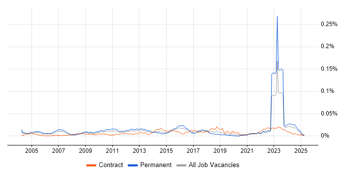 Job vacancy trend for Lead Security Consultant in the UK Job vacancy trend for Lead Security Consultant in the UK