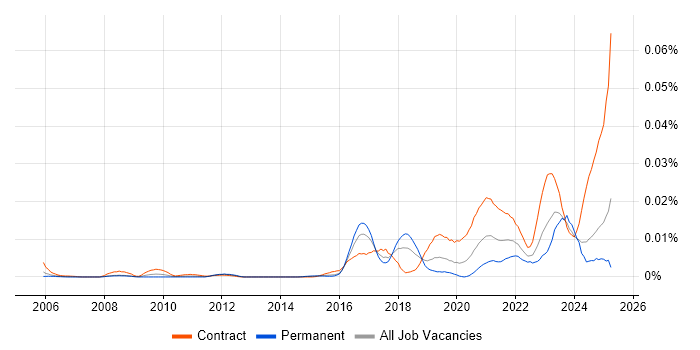 Job vacancy trend for Lead Service Designer in the UK