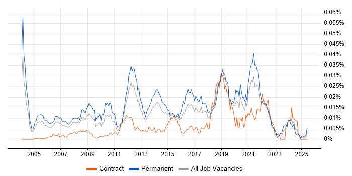 Job vacancy trend for Lead Software Architect in the UK Job vacancy trend for Lead Software Architect in the UK