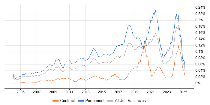 Job vacancy trend for Lead Software Developer in the UK Job vacancy trend for Lead Software Developer in the UK