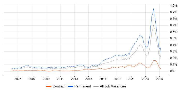 Job vacancy trend for Lead Software Engineer in the UK
