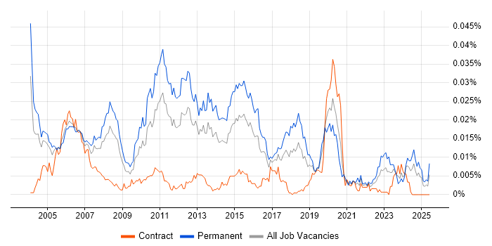 Job vacancy trend for Systems Administration Leader in the UK Job vacancy trend for Systems Administration Leader in the UK