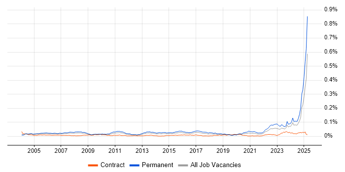 Job vacancy trend for Lead Systems Engineer in the UK Job vacancy trend for Lead Systems Engineer in the UK
